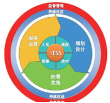 做ITSS的好处